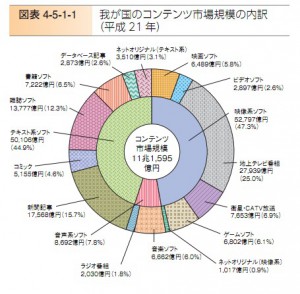 コンテンツ市場規模の内訳_情報通信白書