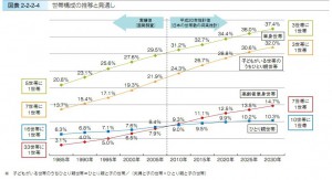 世帯構成の推移_情報通信白書