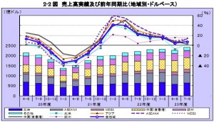 売上高実績_海外現地法人201111