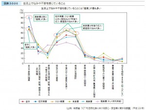 生活上の不安や悩み_情報通信白書