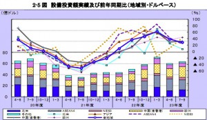 設備投資実績_海外現地法人201111