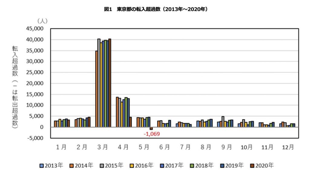 東京都の転入超過数（2013年～2020年）