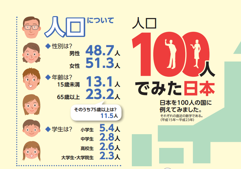 日本の人口を100人とみたら