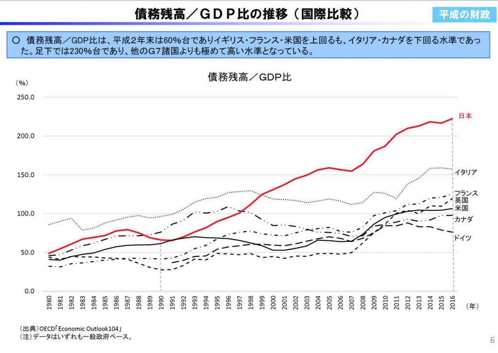 公債残高・GDP比の推移（国際比較）