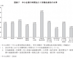 中小企業の生産性