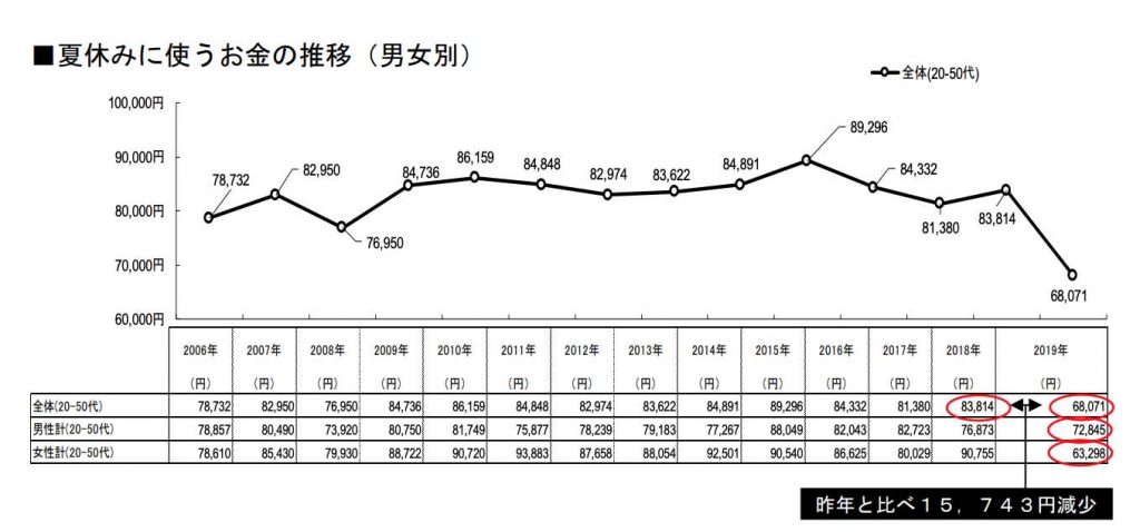 夏の消費を予想する調査結果が想像以上だった