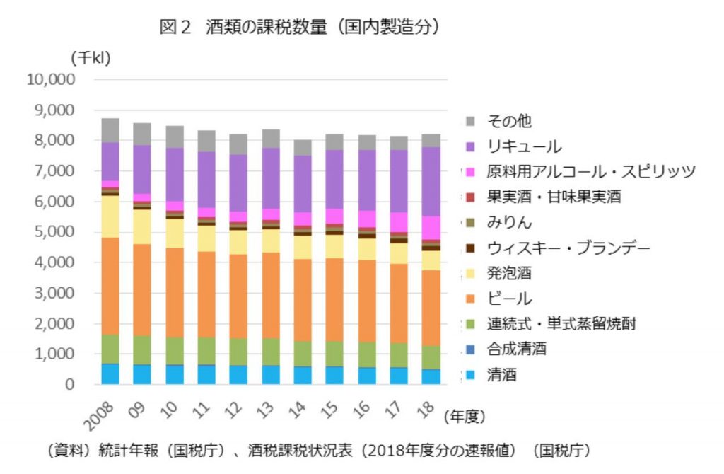 国内製造分の酒類の課税数量の推移