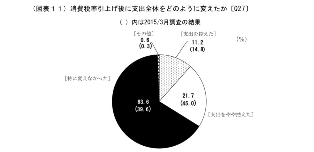 消費税アップ後に購入を控えた商品群は?