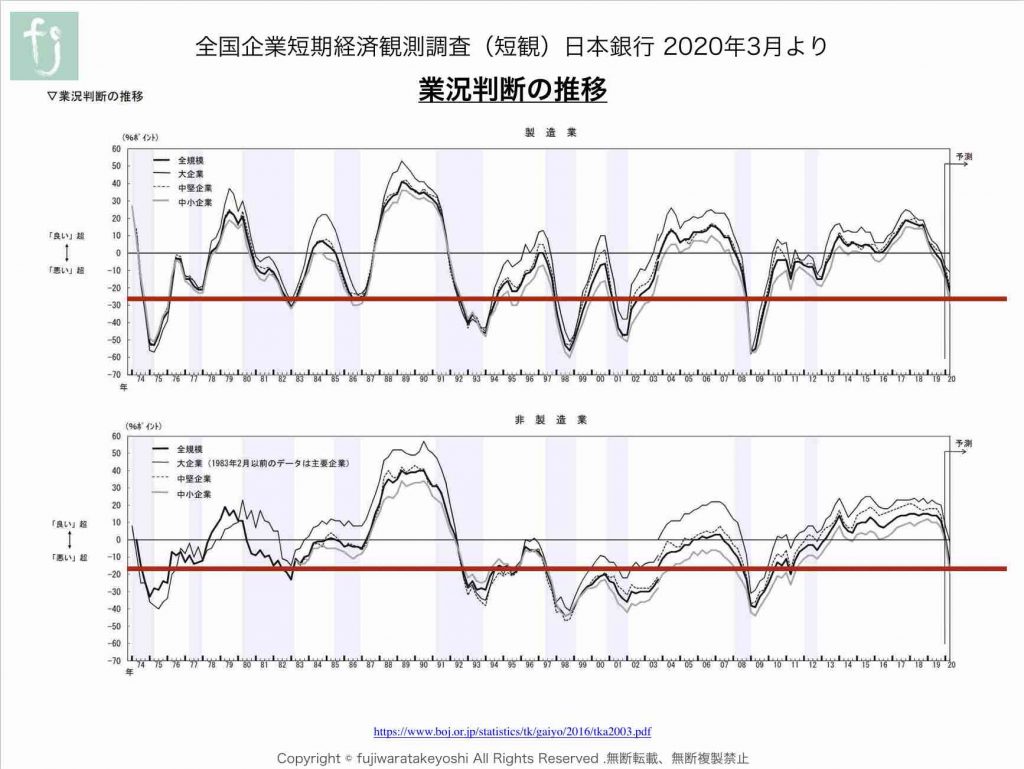 業況判断の推移_短観_202003